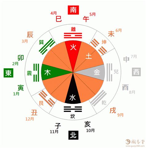 五方位|五行与方位是怎么确定对应关系的？